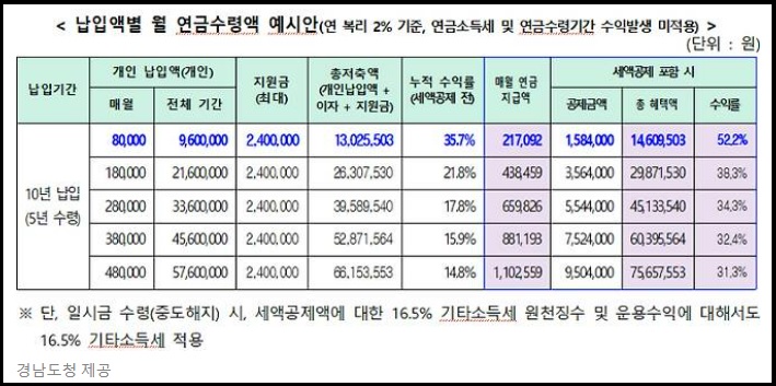경남도민연금 납입 구조표