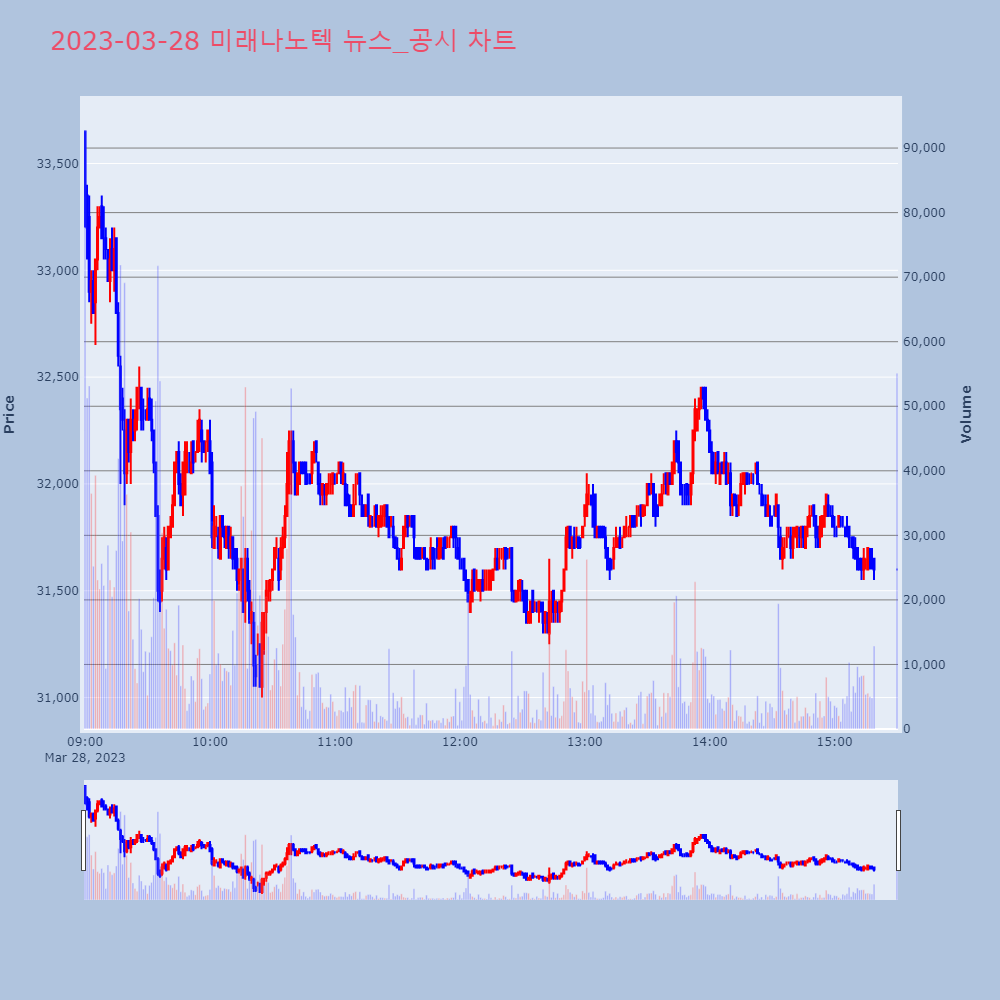 미래나노텍_뉴스공시차트