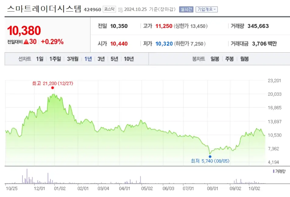 자율주행 관련주 대표 주식종목
