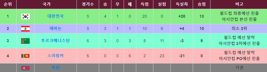 카타르-월드컵-아시아-2차예선-그룹H-순위