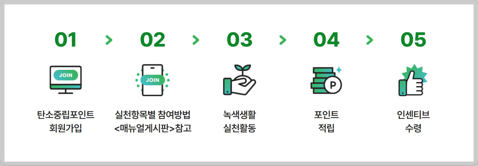 탄소중립실천포인트 참여방법