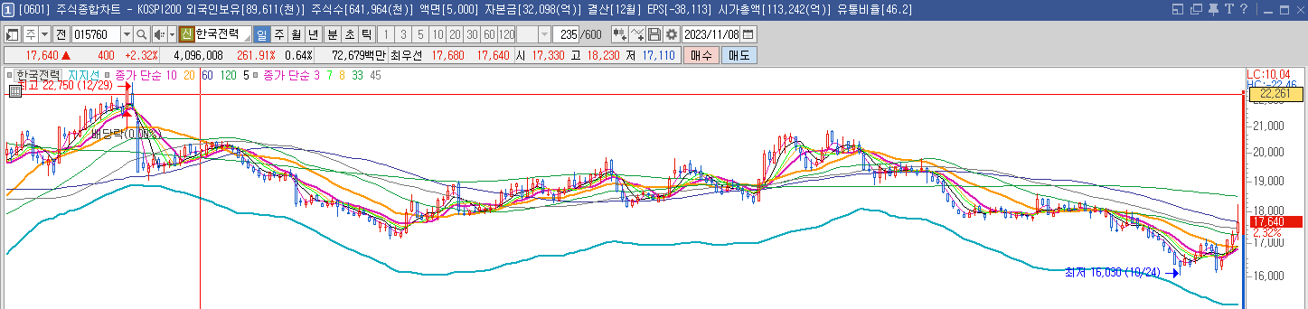 한국전력 일봉