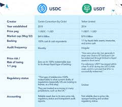 USDT vs USDC 차이점과 수익률 비교