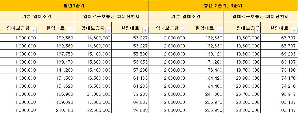 LH-청년-매입-임대-신청-매입-임대-공급-대상-주택-목록-확인-하기-보증금&#44; 월세