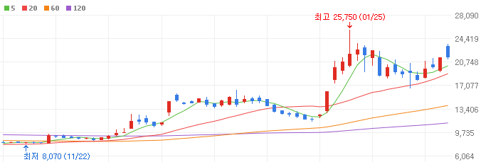 반도체-장비주-어보브반도체-주가