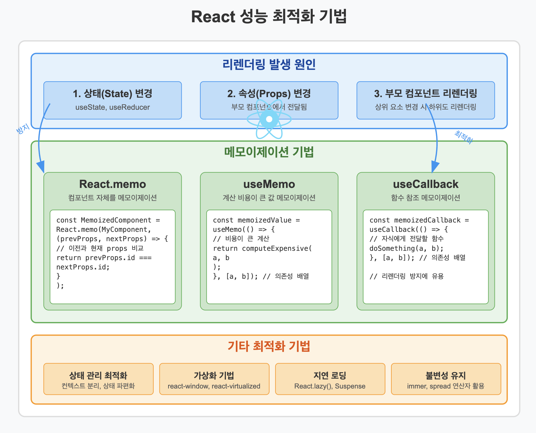 React 성능 최적화 기법