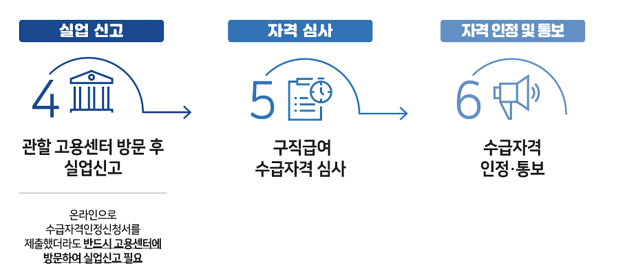 실업급여 신청절차 4번부터 6번