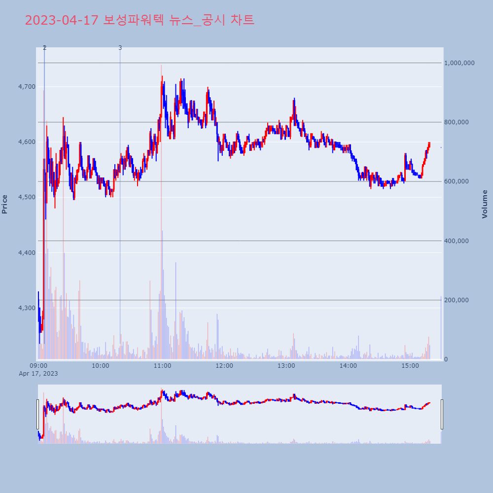 보성파워텍_뉴스공시차트