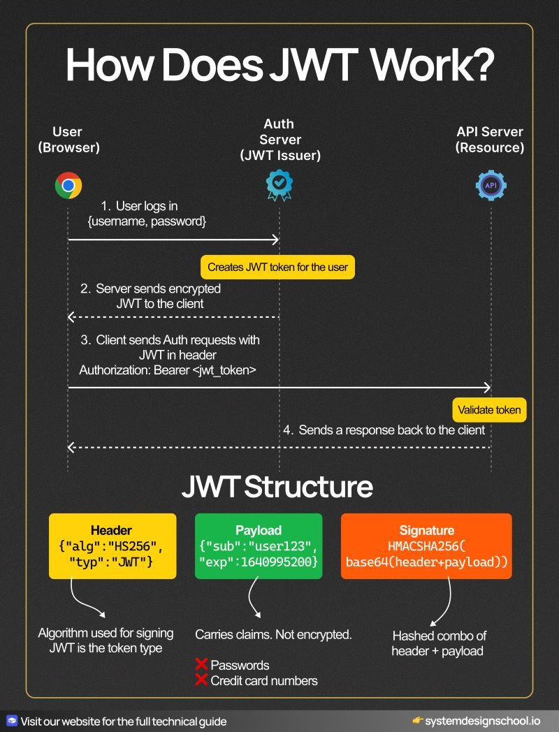 세션 vs JWT