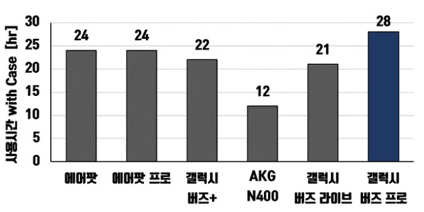 갤럭시 버즈 배터리 사용 시간