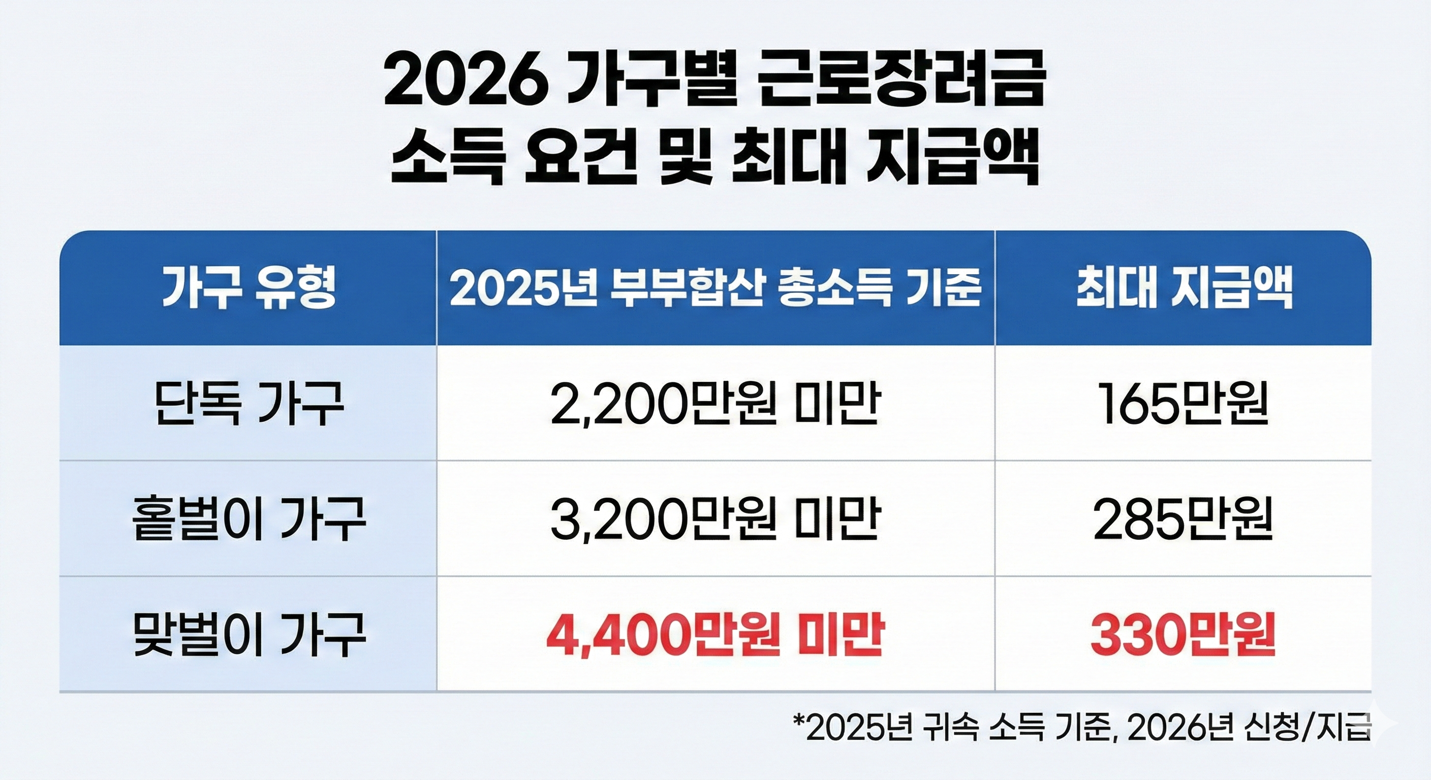 2026 가구별 소득 요건 요약표