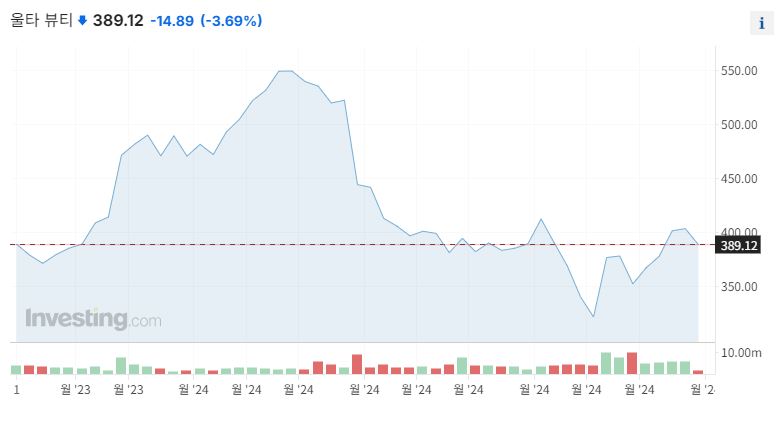 울타뷰티 최근 1년 주가