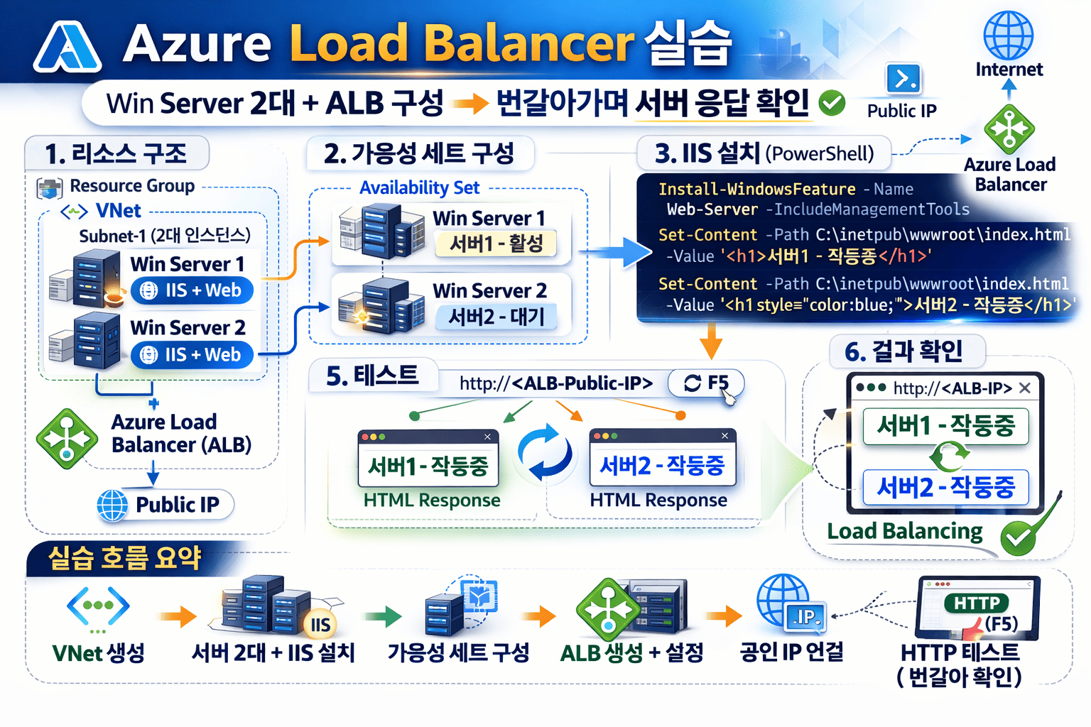 azure ABL 실습계획도