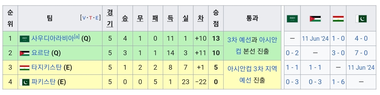 2차-예선-결과-사우디아라비아-요르단-타지키스탄-파키스탄