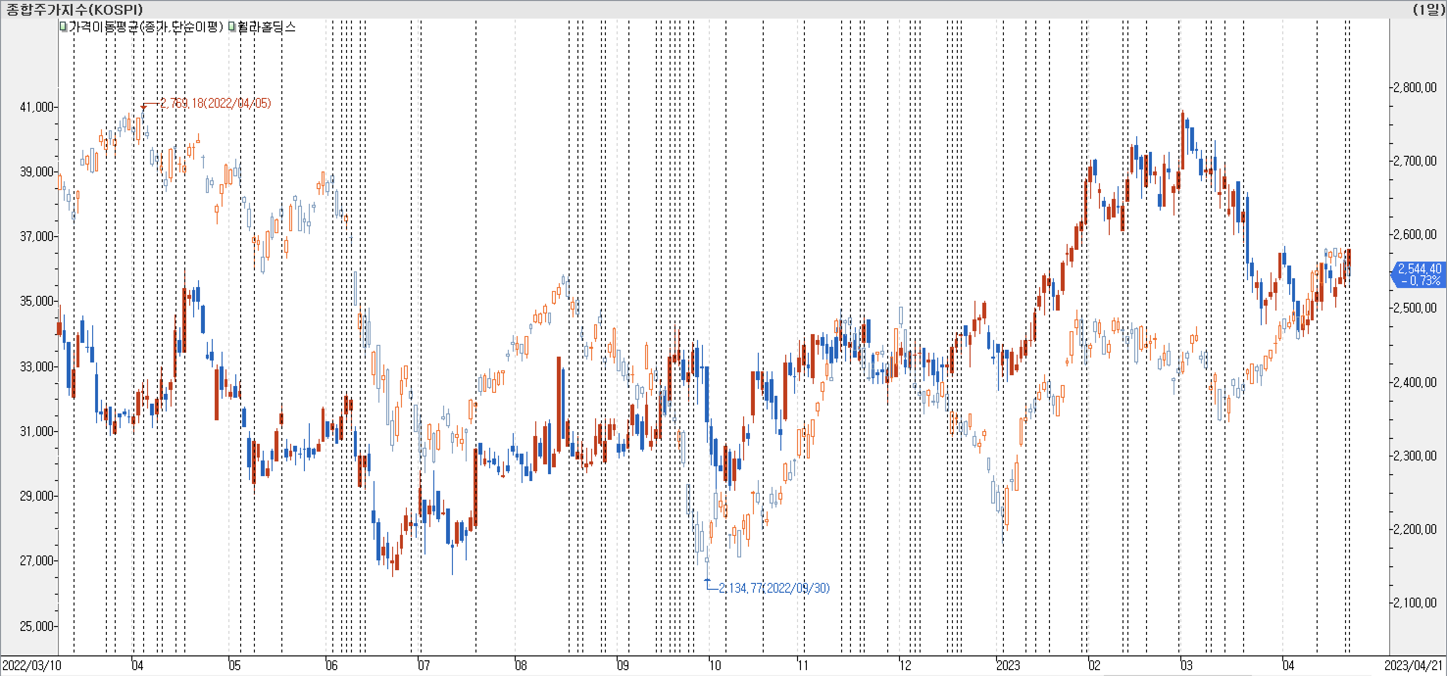 1. 봉 차트 비교-휠라홀딩스