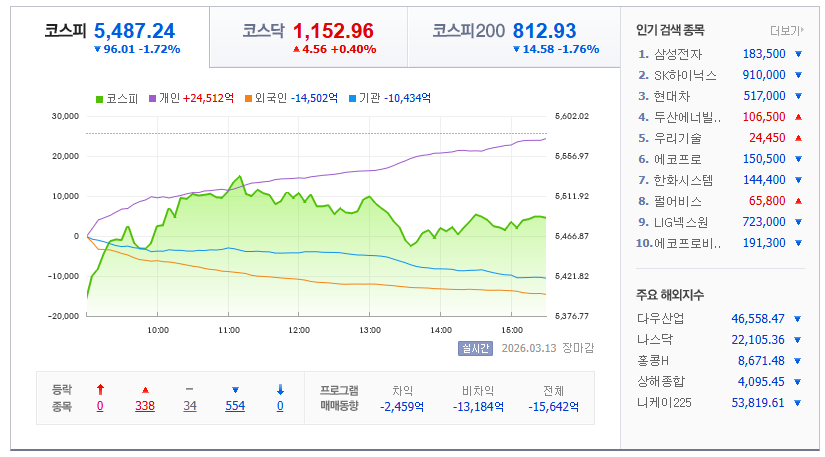 2026-03-13. 한국 장 마감 증시현황 [이미지=네이버 Pay 증권 제공]