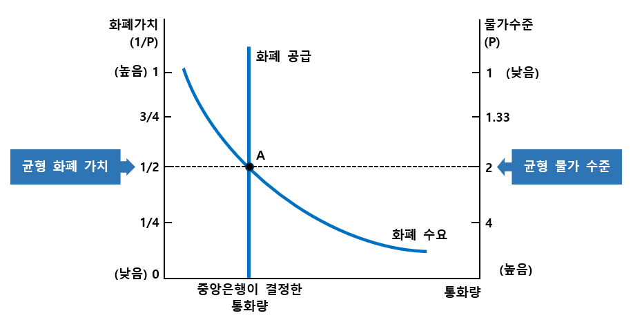 화폐 시장 균형