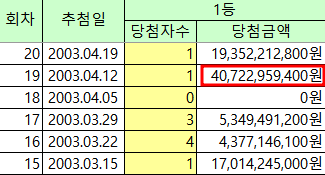 로또 당첨 번호 당첨금액표