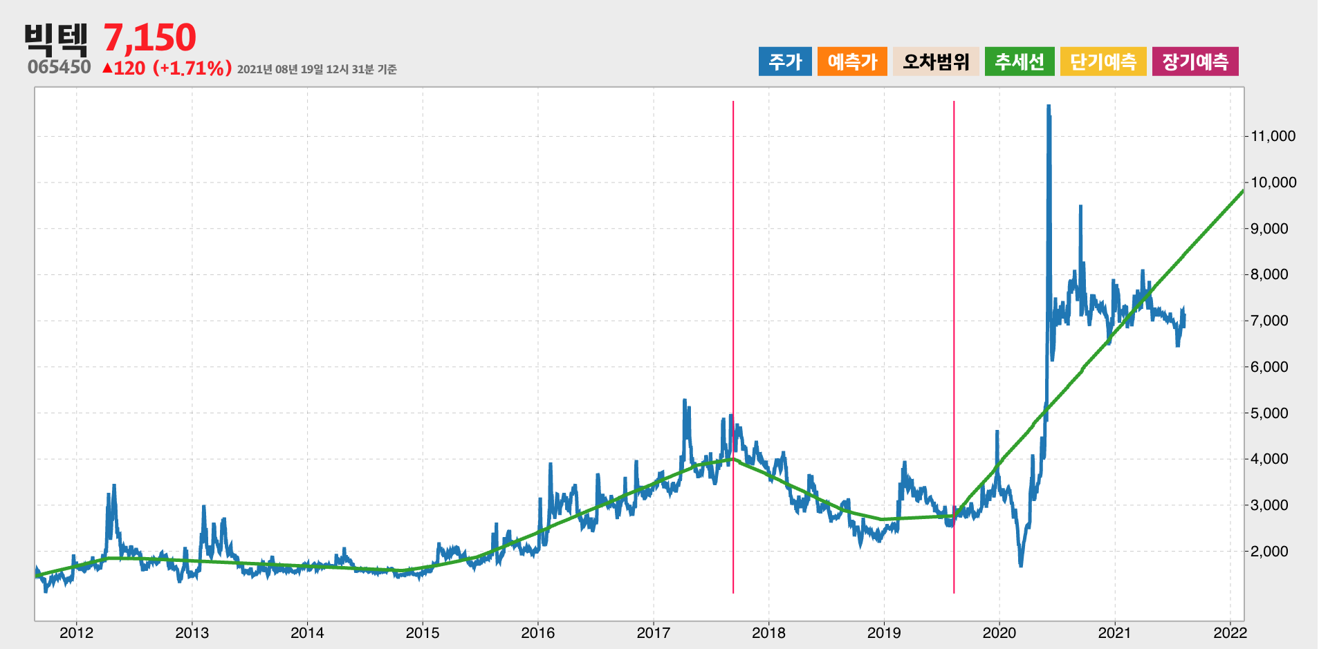 빅텍 10년간 추세