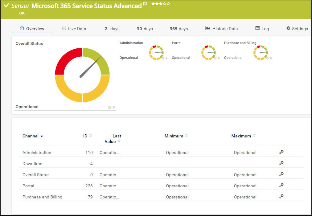 NewSensor_MICROSOFT 365 SERVICE STATUS ADVANCED SENSOR.png