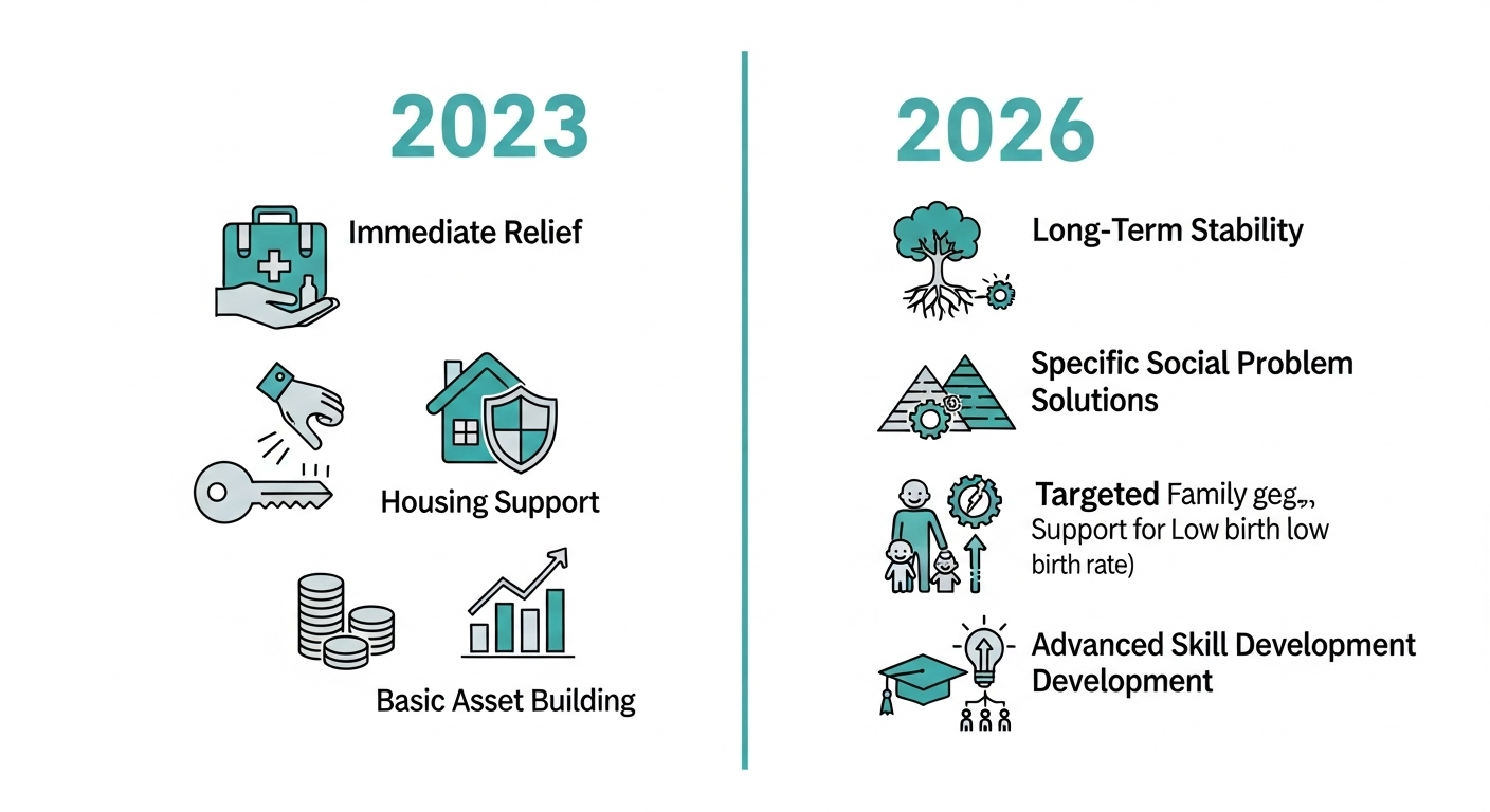 2023년 청년지원금과 2026년 청년지원금 정책 변화 예측을 시각적으로 비교한 인포그래픽.