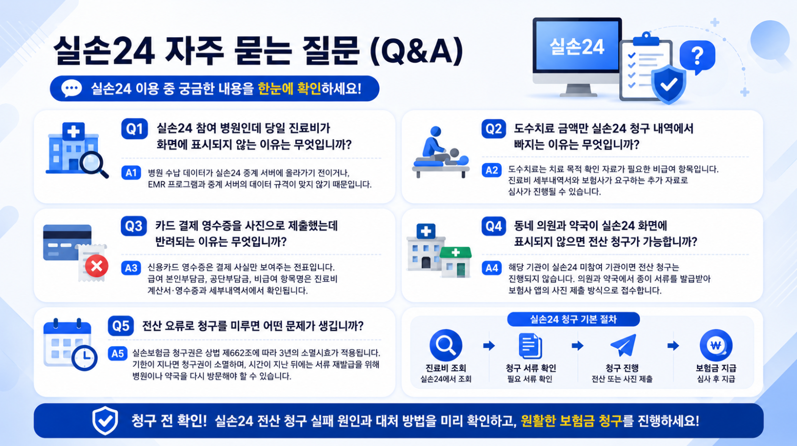 7. 실손24 자주 묻는 질문 Q&amp;A를 정리한 16:9 인포그래픽으로, 당일 진료비 미표시&middot;도수치료 금액 누락&middot;카드 영수증 반려&middot;미참여 의원 및 약국&middot;청구 지연 문제를 질문답변 형식으로 배치한 이미지