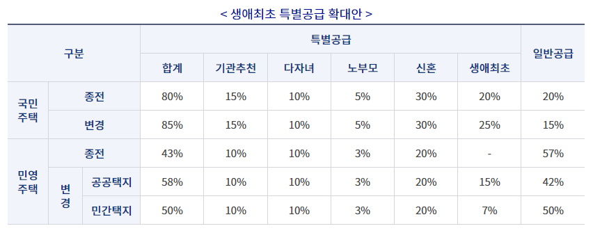 생애최초 특별공급 다자녀 신생아 특별공급 자격