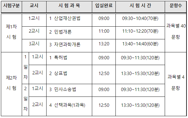 2023년도변리사시험시간
