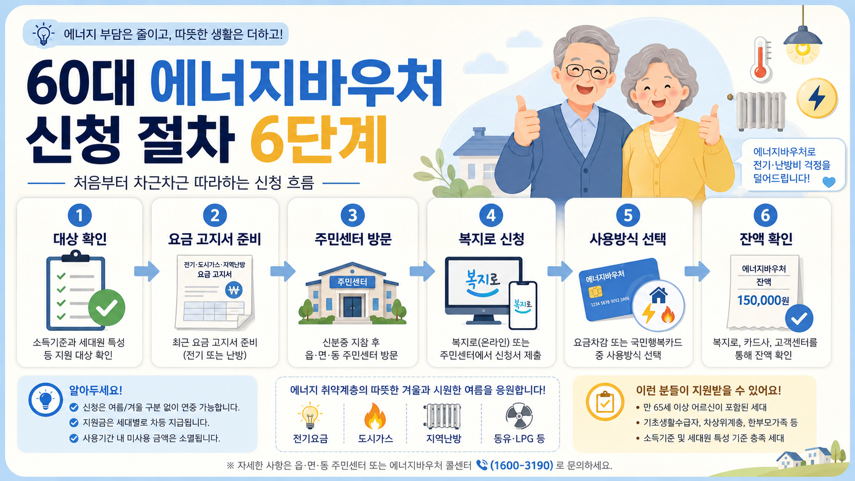파스텔 아이보리와 연한 하늘색 배경의 정보형 카드뉴스 인포그래픽으로, ‘60대 에너지바우처 신청 절차 6단계’ 문구가 크게 강조되어 있으며 대상 확인, 요금 고지서 준비, 주민센터 방문, 복지로 신청, 사용방식 선택, 잔액 확인 과정이 아이콘과 화살표로 순서대로 정리된 이미지.