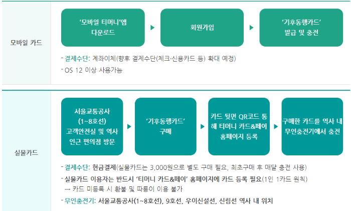출처: 서울특별시 홈페이지'기후동행카드'