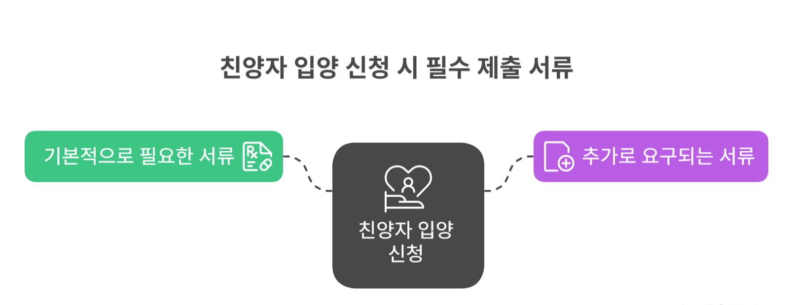 친양자 입양 신청 시 필수 제출 서류