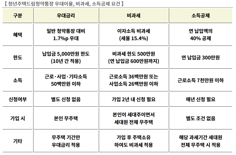 청년주택드림청약대출