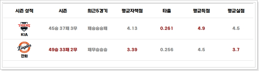 2025년 07월 08일 KIA 타이거즈 한화 이글스 중계 실시간 프로야구 순위 tv 생방송 모바일 하이라이트