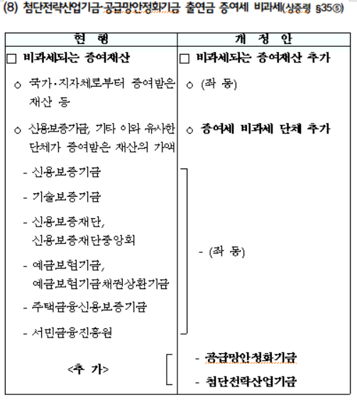 첨단전략산업기금&middot;공급망안정화기금 출연금 증여세 비과세