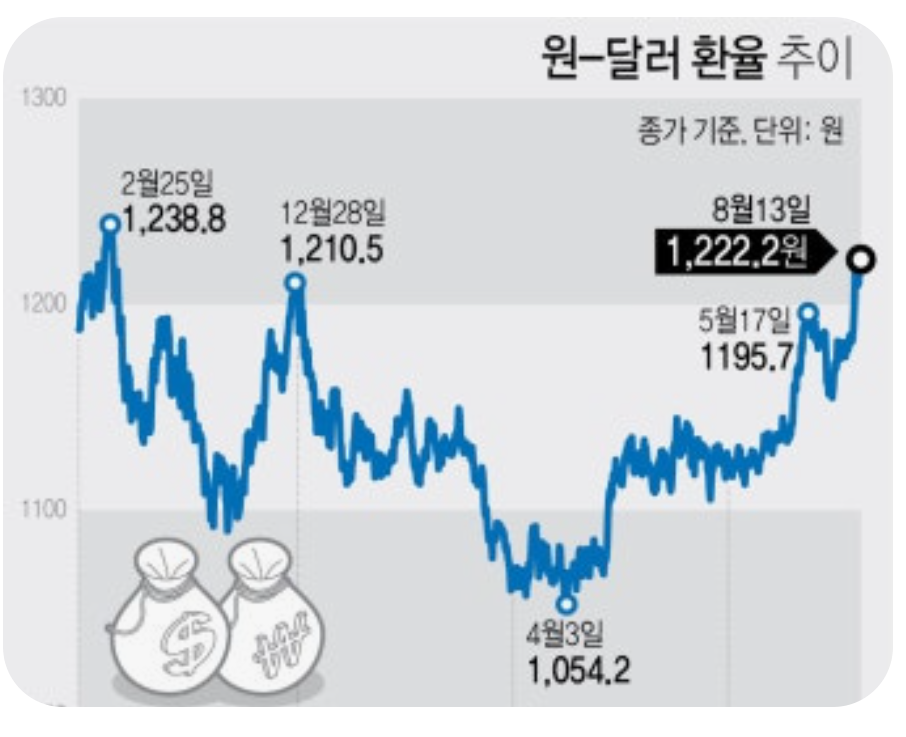 달러 원환율, 6개월 예측 3가지 시나리오