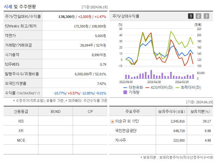 대한유화_기업개요