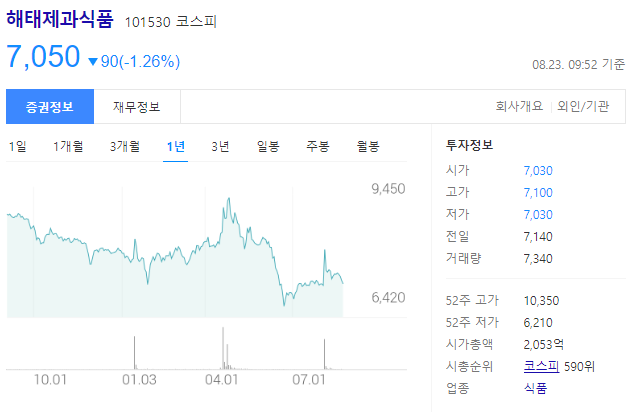 해태제과식품의 주가는 7050원으로 코스피 시가총액 2054억원