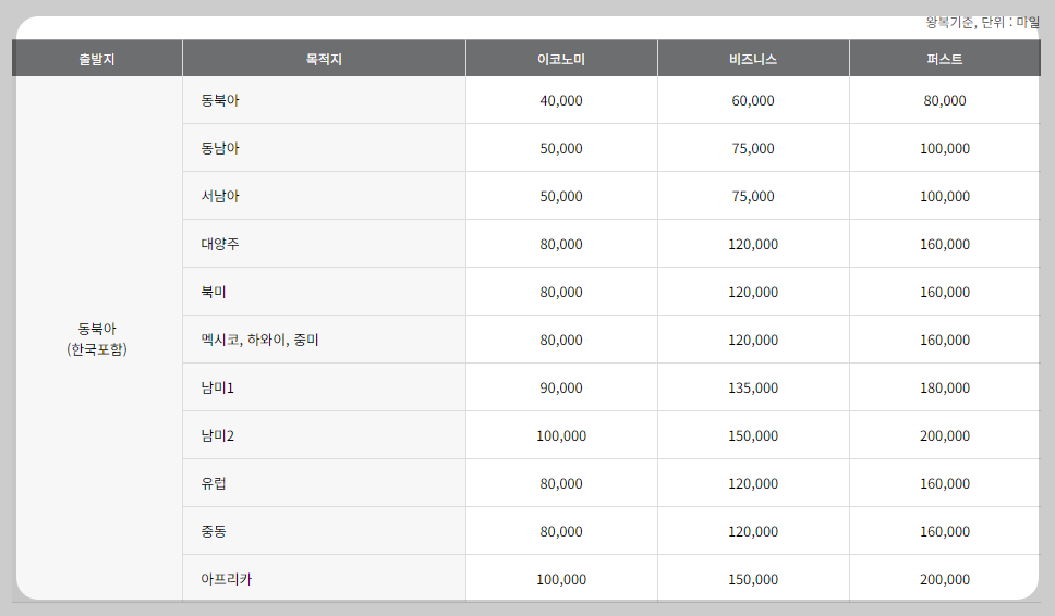스타얼라이언스 마일리지