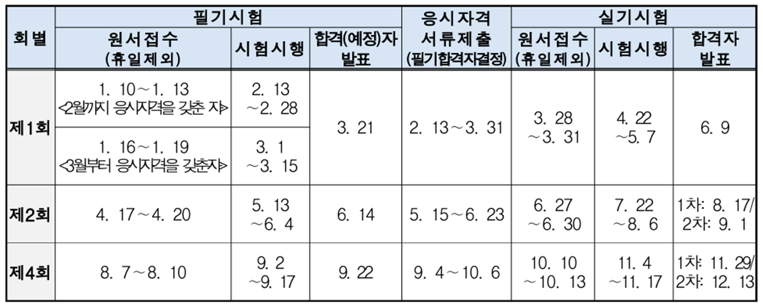 2023년도 가스산업기사 응시일정