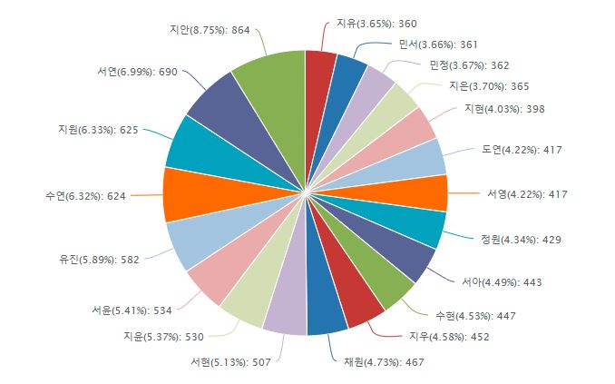 2021년_개명_이름_순위_여자