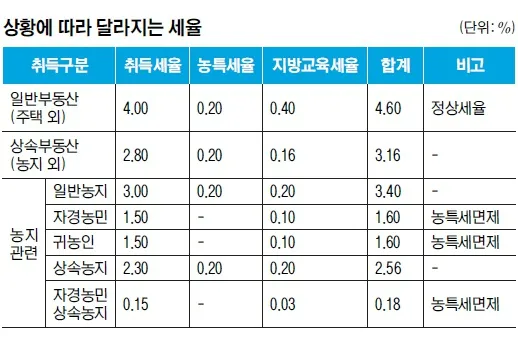 1가구 2주택 취득세율