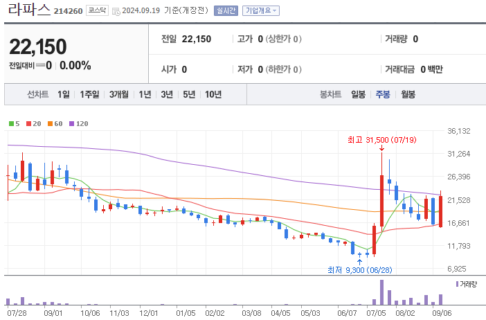 주봉챠트