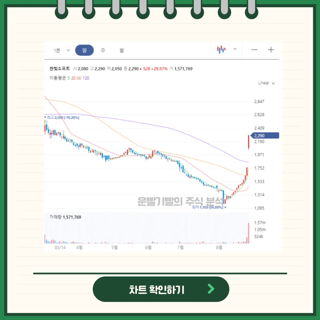 한빛소프트 차트분석