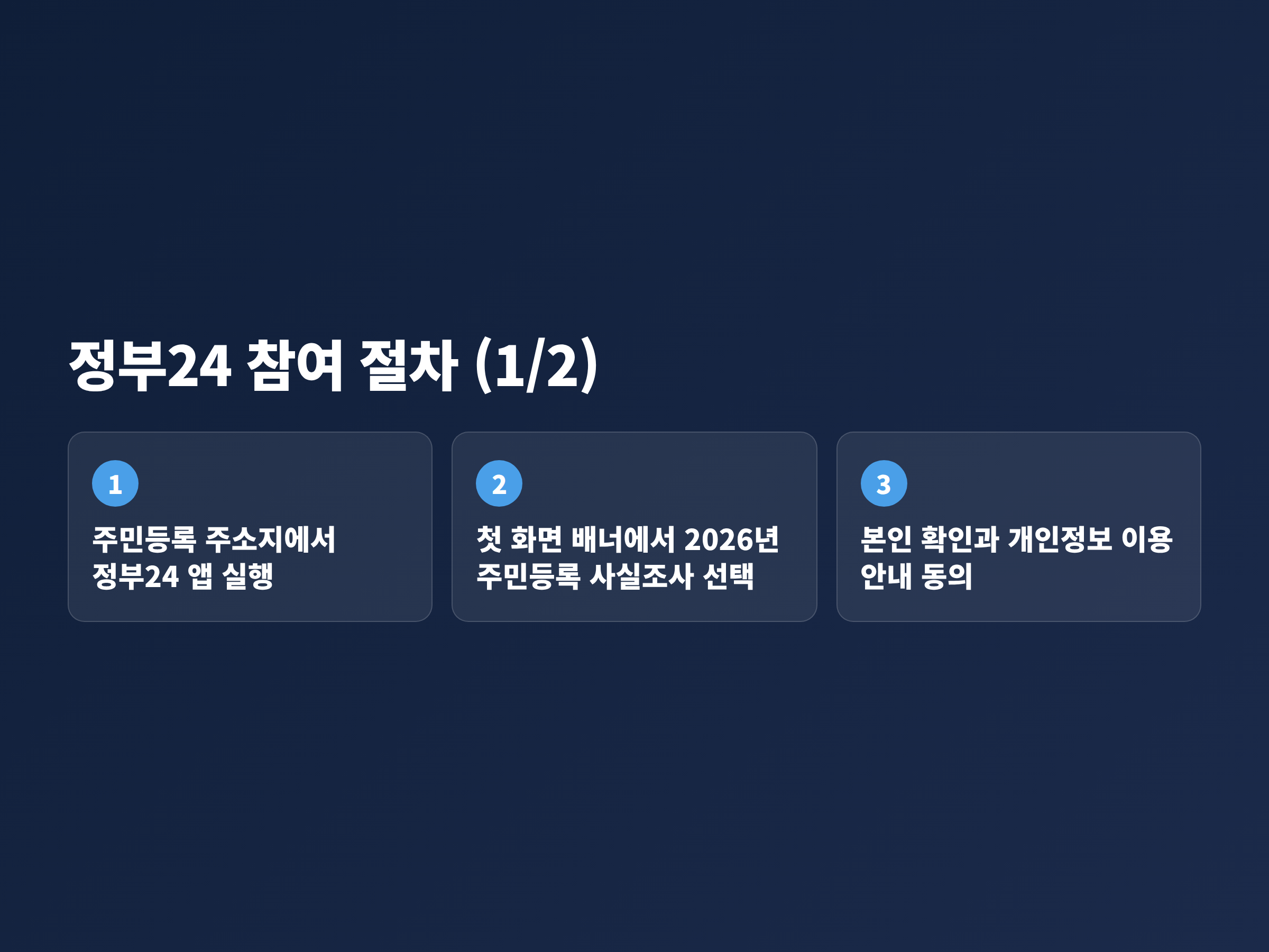 정부24 앱 실행과 사실조사 선택, 본인 확인&middot;개인정보 동의까지 주민등록 사실조사 비대면 참여 앞 세 단계 절차도