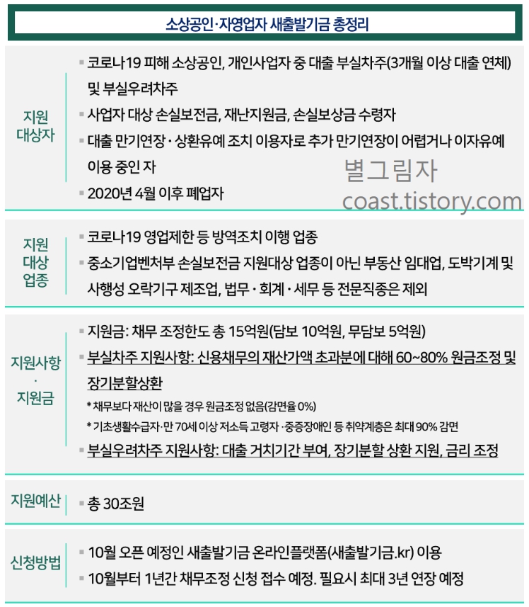 소상공인 새출발기금 요약