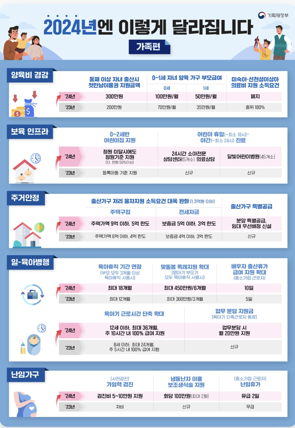 가족 정부지원제도