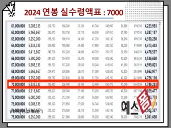 2025년 연봉 실수령액 계산표와 급여 관리 방법_6
