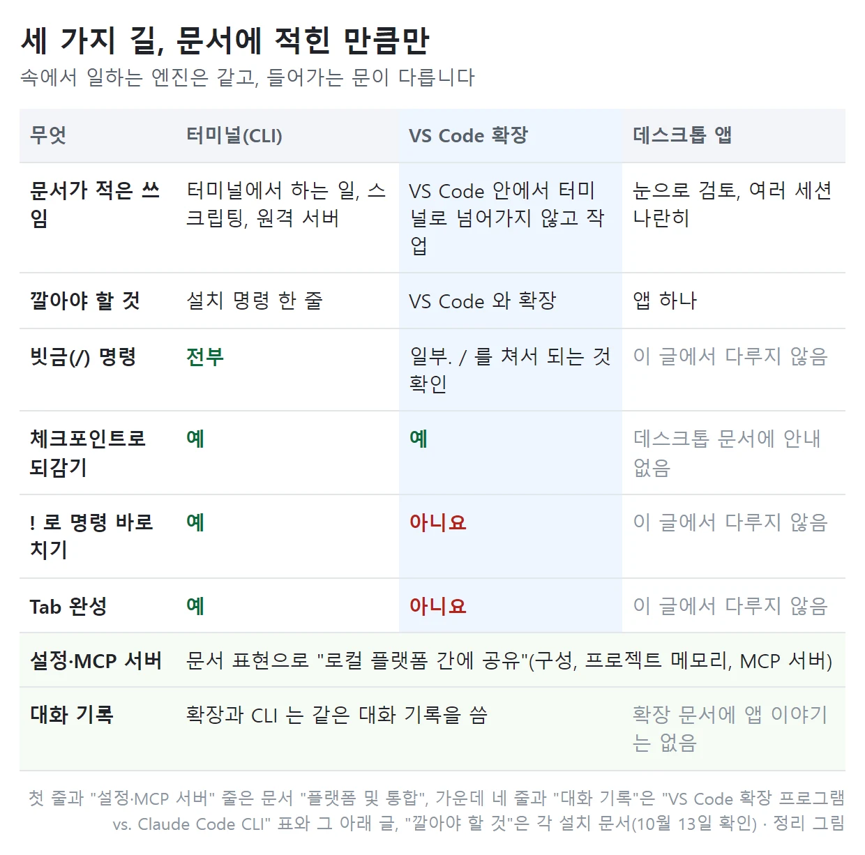 정리 그림: 터미널, VS Code 확장, 데스크톱 앱 견주기. 문서가 적은 쓰임, 깔아야 할 것, 빗금 명령은 터미널 전부와 확장 일부, 체크포인트는 터미널과 확장 예, 느낌표 명령과 Tab 완성은 확장 아니요, 설정과 MCP 서버는 로컬 플랫폼 간에 공유