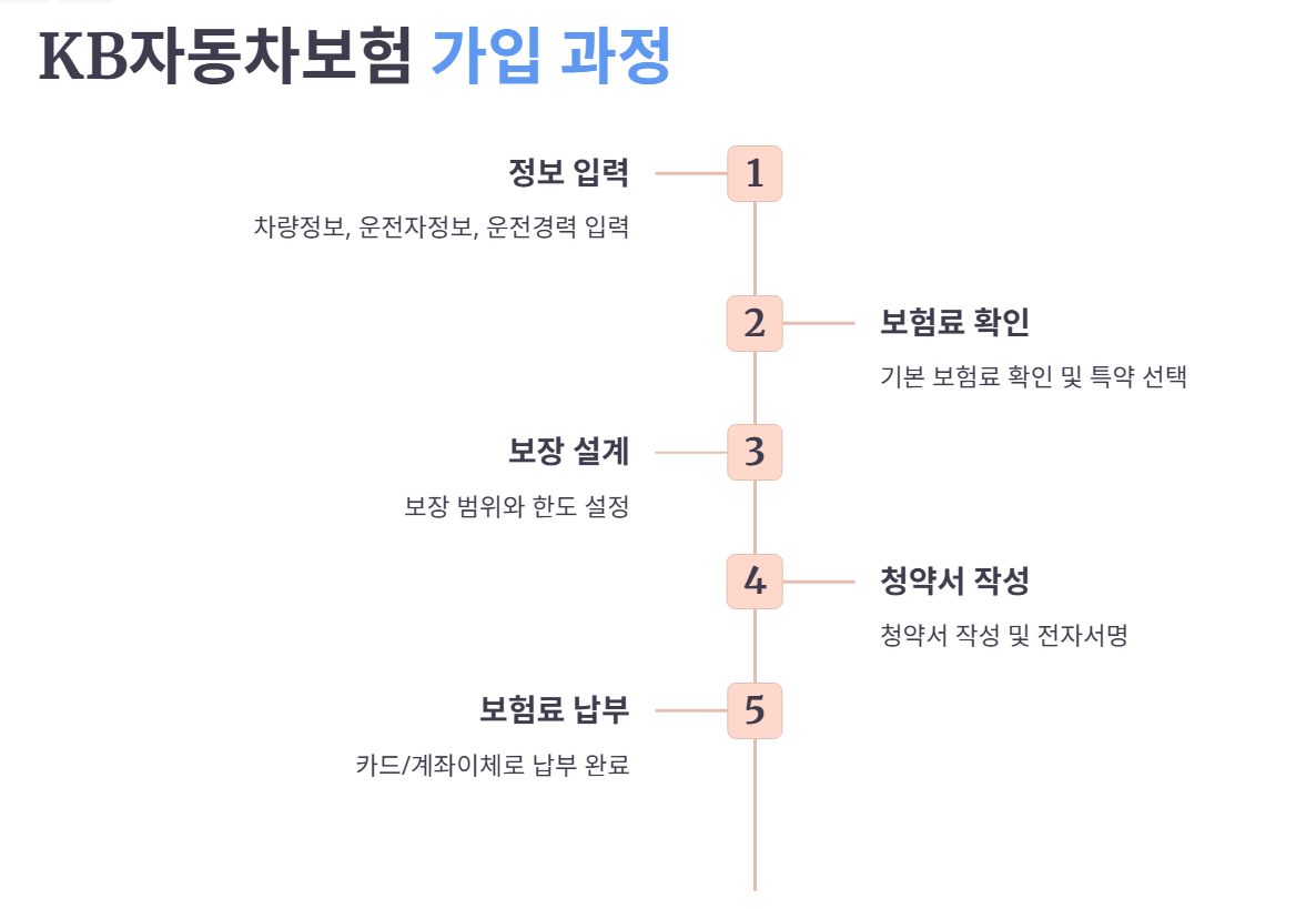 KB 자동차보험 가입 방법