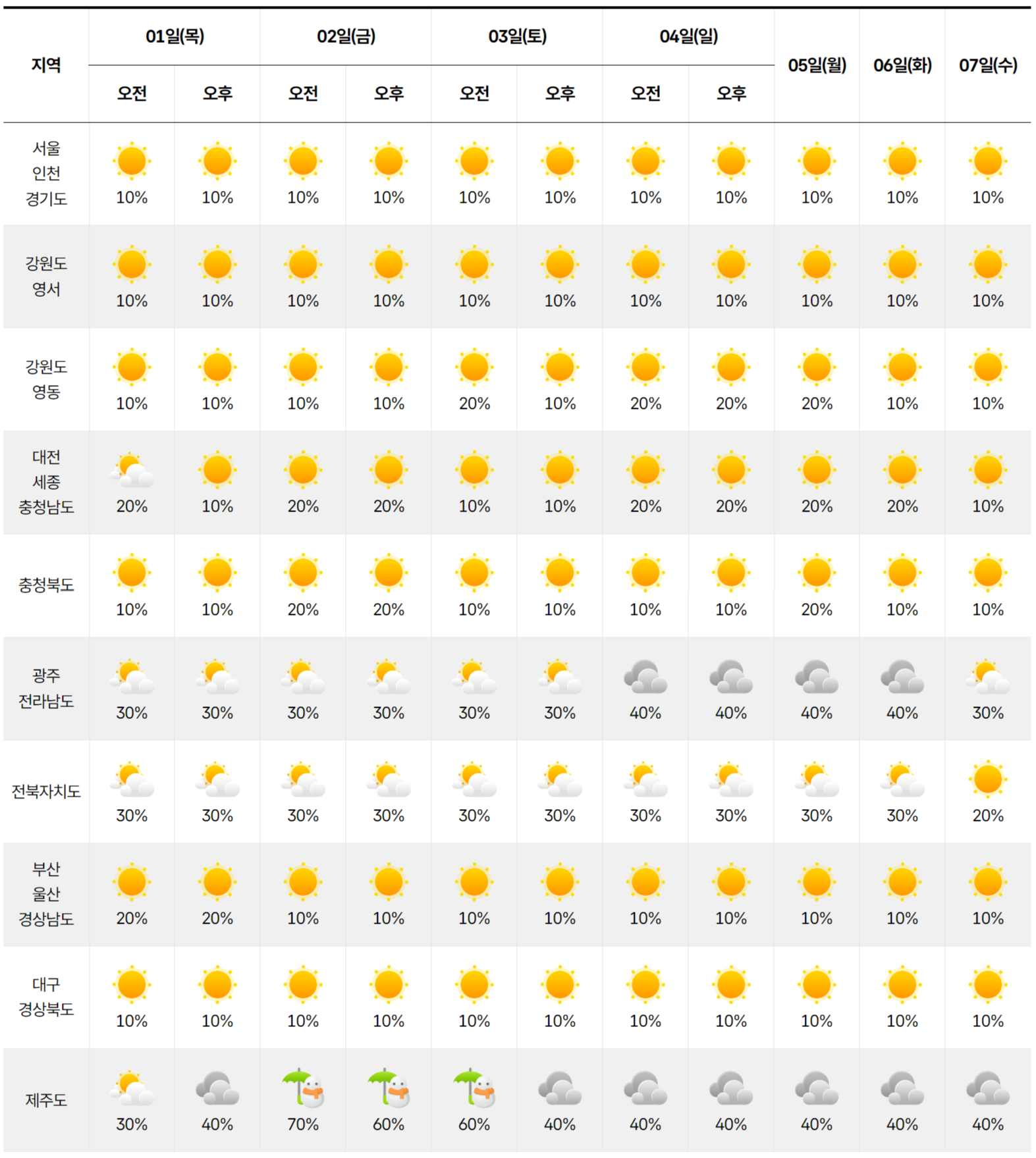 2026년 1월 1일 1월 7일 전국 날씨 예보